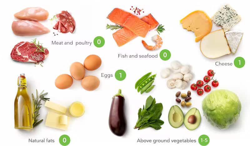 Keto Diet Guide For Beginners: What to eat?